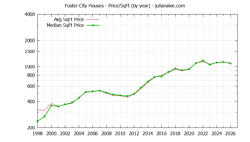 Graph of the Yearly Average Price Per Square Foot for Foster City Houses  - Foster City Real Estate Trends
