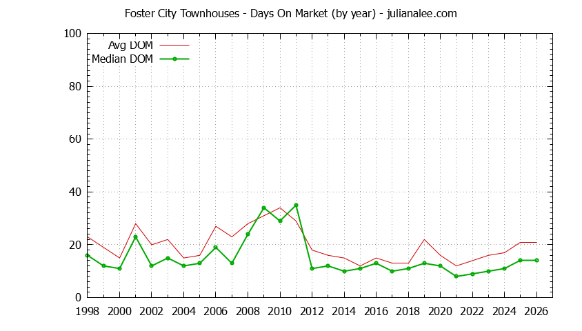 Graph of the Yearly Average Days On Market for Foster City Townhouses - Foster City Real Estate Trends