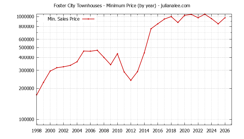 Graph of the Yearly Minimum Price of Foster City Townhouses - Foster City Real Estate Trends