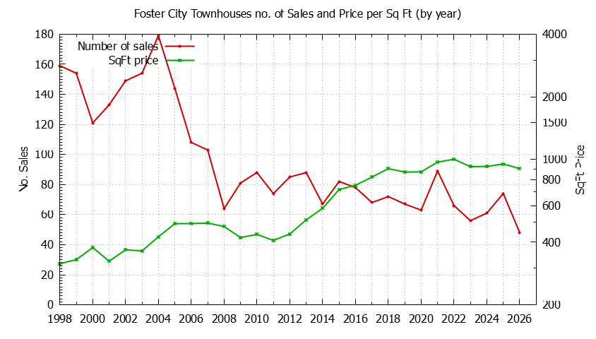 Graph of the Yearly Number of Foster City Townhouses Sold - Foster City Real Estate Trends
