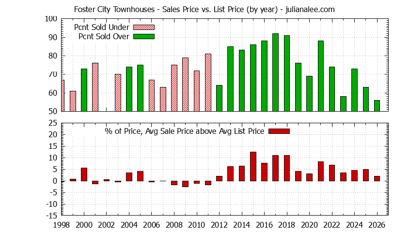 Graph of the Yearly Average Sales Price vs. List Price for Foster City Townhouses - Foster City Real Estate Trends