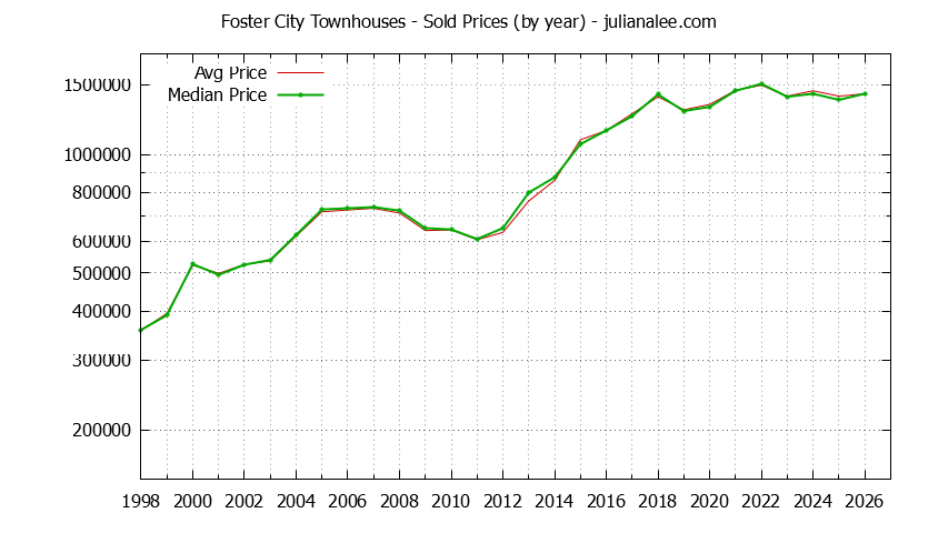 Graph of the Yearly Median and Average Foster City Home Prices for Townhouses - Foster City Real Estate Trends