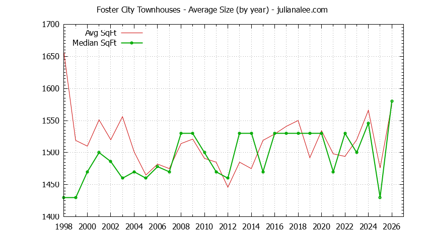 Graph of the Yearly Average Size of Foster City Townhouses Sold - Foster City Real Estate Trends