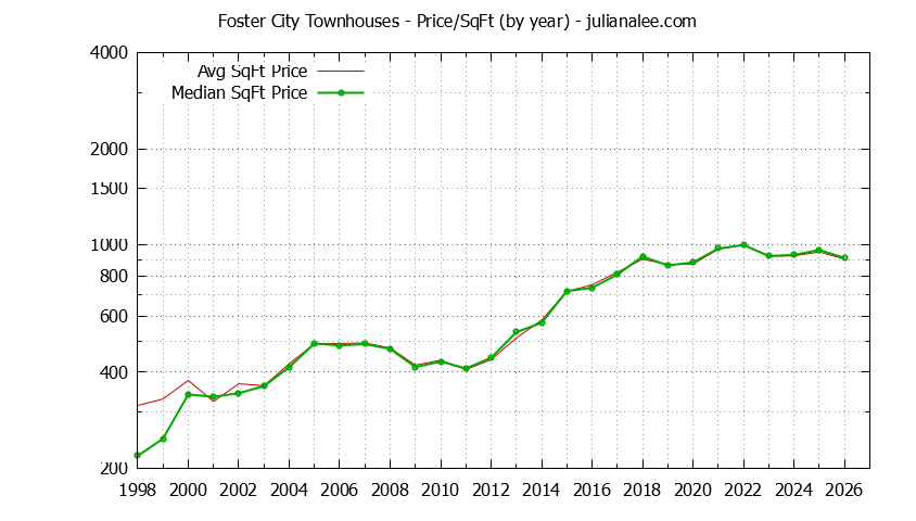 Graph of the Yearly Average Price Per Square Foot for Foster City Townhouses  - Foster City Real Estate Trends
