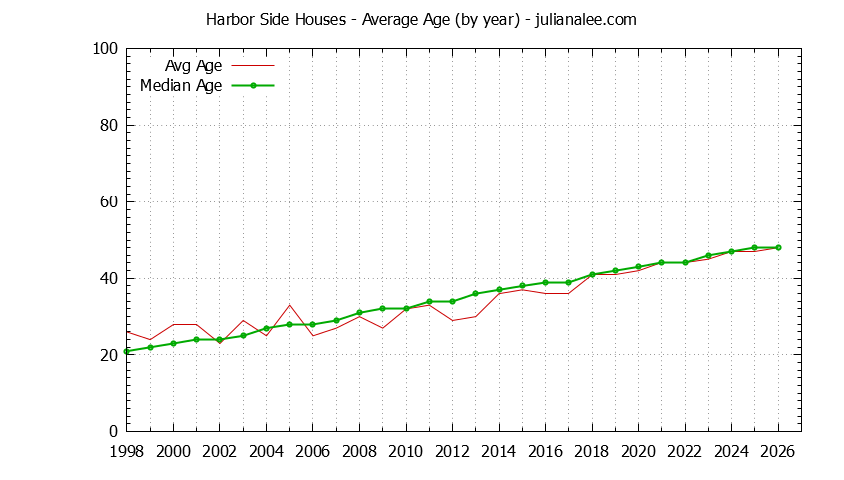 Graph of the Yearly Average Age of Harbor Side Houses Sold