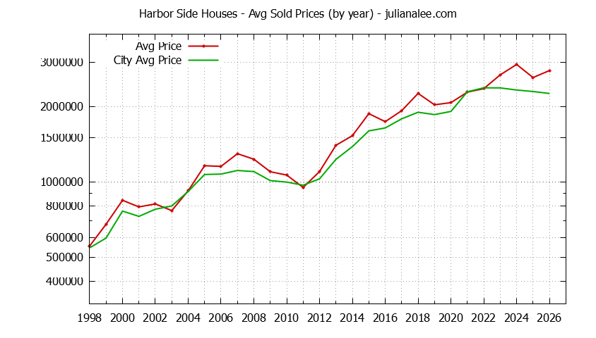Yearly Average Price of a Harbor Side Home
