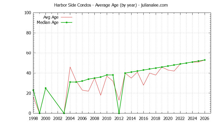 Graph of the Yearly Average Age of Harbor Side Condos Sold