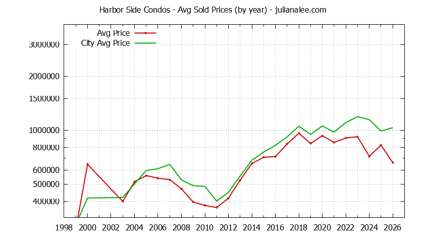 Graph of the Yearly Average Price of Harbor Side vs. Foster City Condos Sold