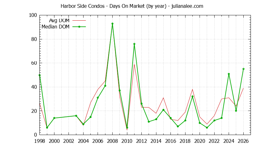 Graph of the Yearly Average Days On Market for Harbor Side Condos Sold