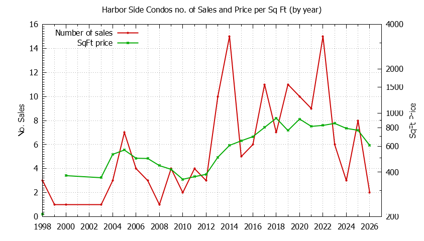 Graph of the Yearly Number & Price Per SqFt of Harbor Side Condos Sold