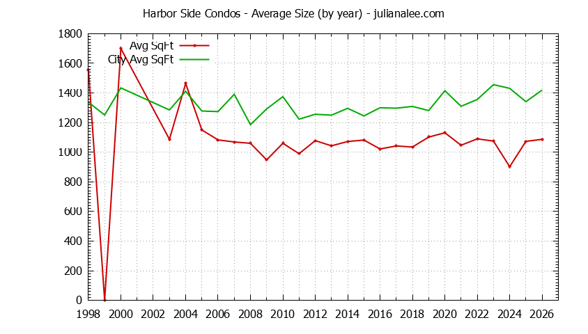 Graph of the Yearly Average Size of Harbor Side vs. Foster City Condos Sold