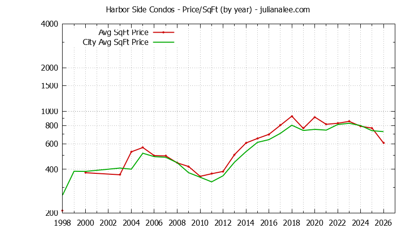 Graph of the Yearly Average Price Per Square Foot for Harbor Side vs. Foster City Condos Sold