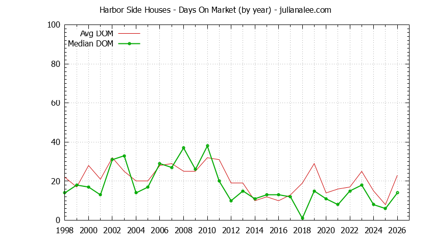 Graph of the Yearly Average Days On Market for Harbor Side Houses Sold