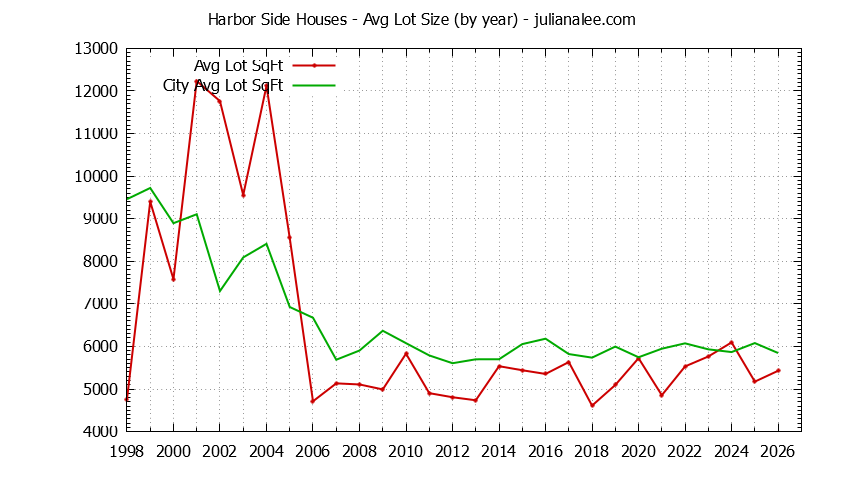 Graph of the Yearly Average Lot Size of Harbor Side vs. Foster City Houses Sold