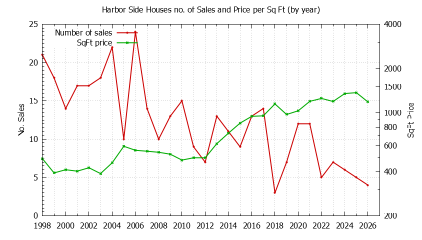 Graph of the Yearly Number vs. Price Per SqFt for Harbor Side Houes Sold
