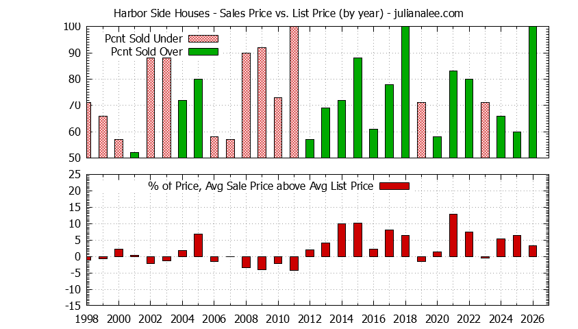 Graph of the Yearly Average Sales Price vs. List Price for Harbor Side Houses