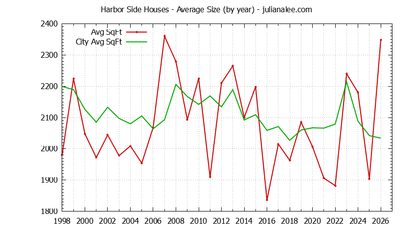 Graph of the Yearly Average Size of Harbor Side vs. Foster City Houses Sold
