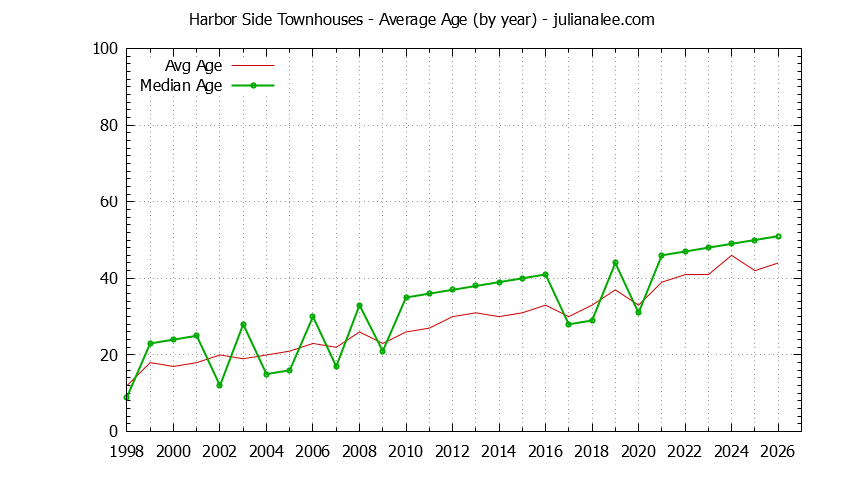 Graph of the Yearly Average Age of Harbor Side Townhouses Sold