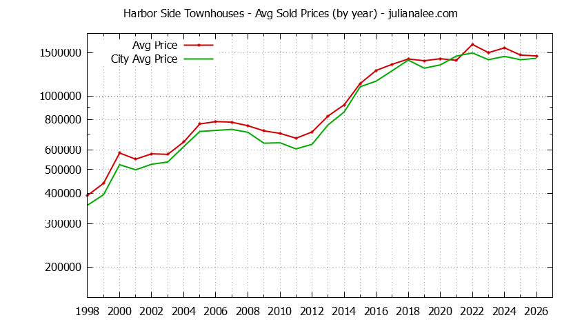 Graph of the Yearly Average Price of Harbor Side vs. Foster City Townhouses Sold