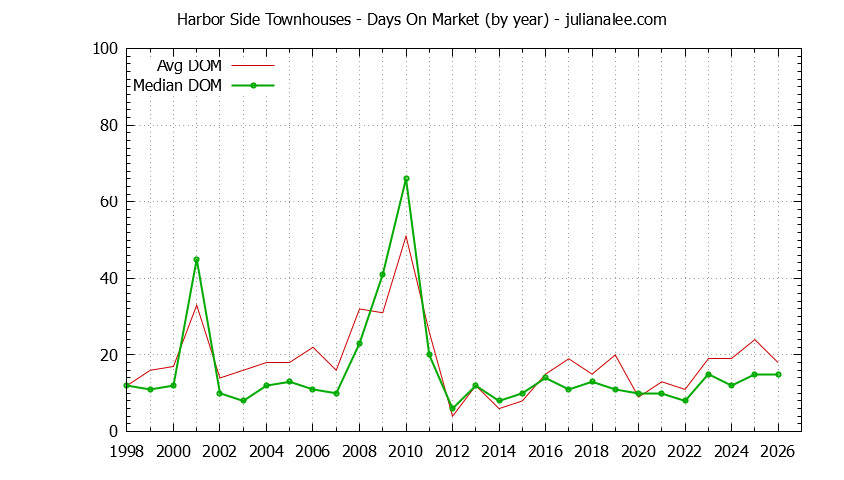 Graph of the Yearly Average Days On Market for Harbor Side Townhouses Sold