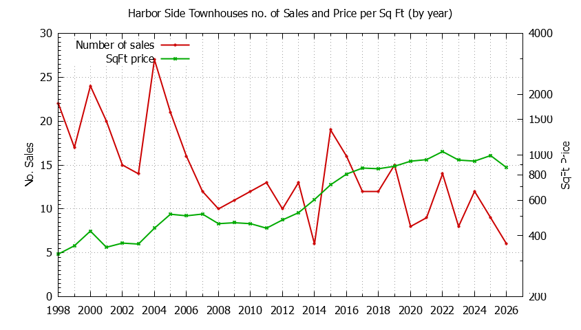 Graph of the Yearly Number & Price Per SqFt of Harbor Side Townhouses Sold