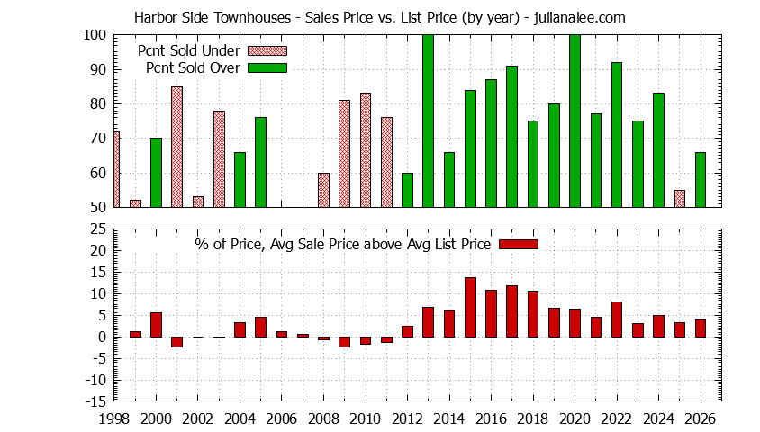 Graph of the Yearly Sales Price vs. List Price for Harbor Side Townhouses