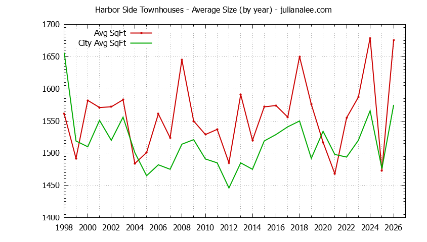Graph of the Yearly Average Size of Harbor Side vs. Foster City Townhouses Sold