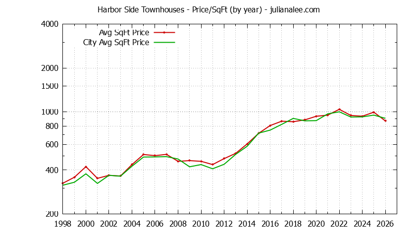 Graph of the Yearly Average Price Per Square Foot for Harbor Side vs. Foster City Townhouses Sold