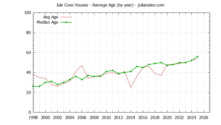 Graph of the Yearly Average Age of Isle Cove Houses Sold