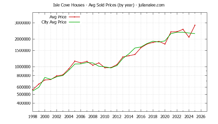 Yearly Average Price of a Isle Cove Home