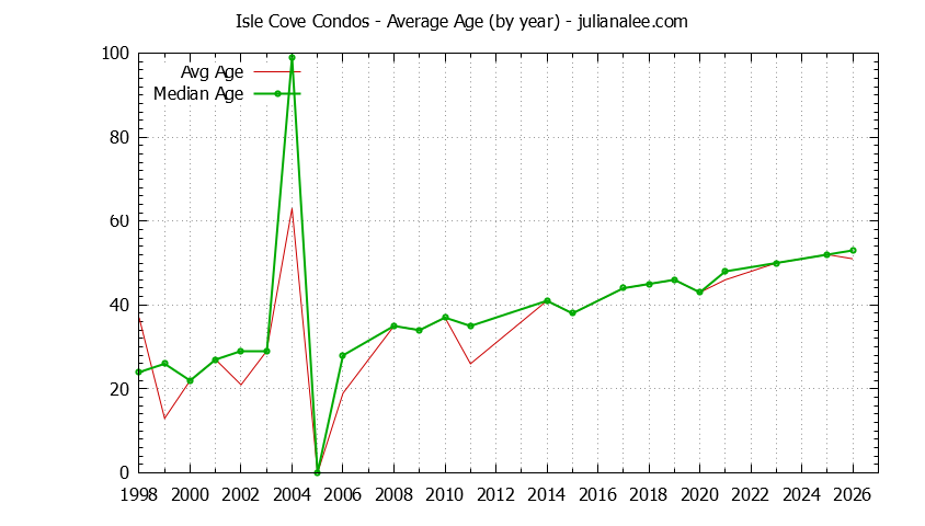 Graph of the Yearly Average Age of Isle Cove Condos Sold