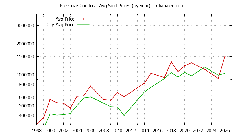 Graph of the Yearly Average Price of Isle Cove vs. Foster City Condos Sold