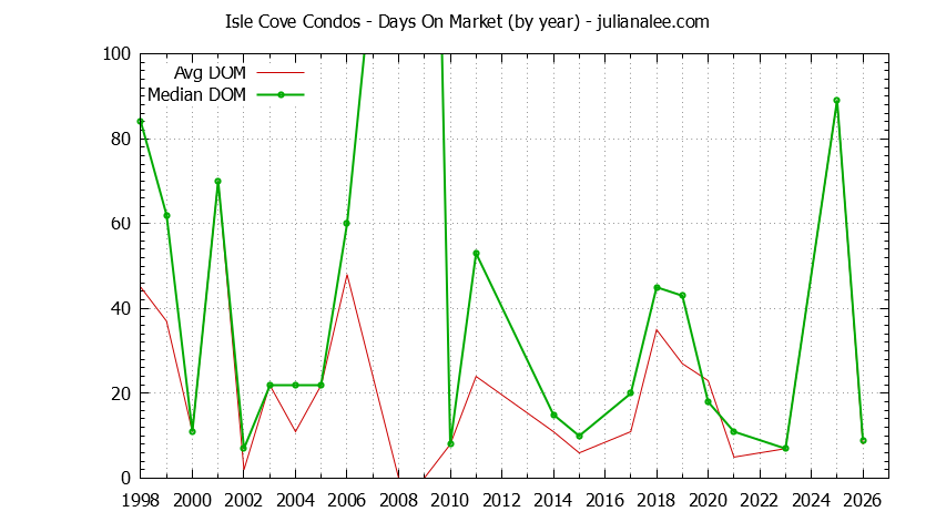 Graph of the Yearly Average Days On Market for Isle Cove Condos Sold