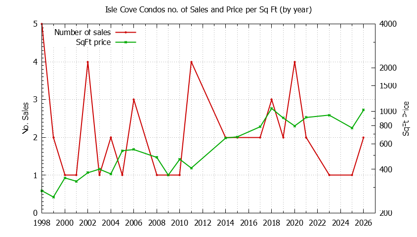 Graph of the Yearly Number & Price Per SqFt of Isle Cove Condos Sold