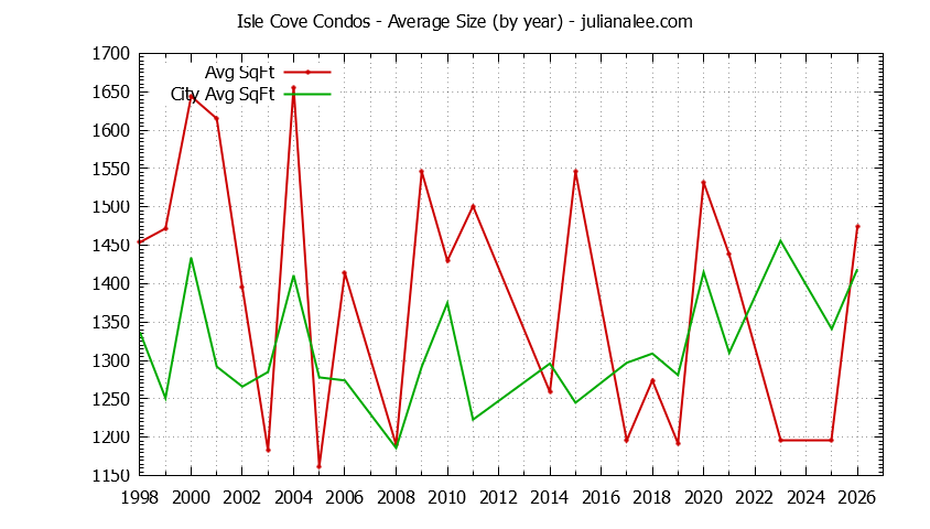 Graph of the Yearly Average Size of Isle Cove vs. Foster City Condos Sold