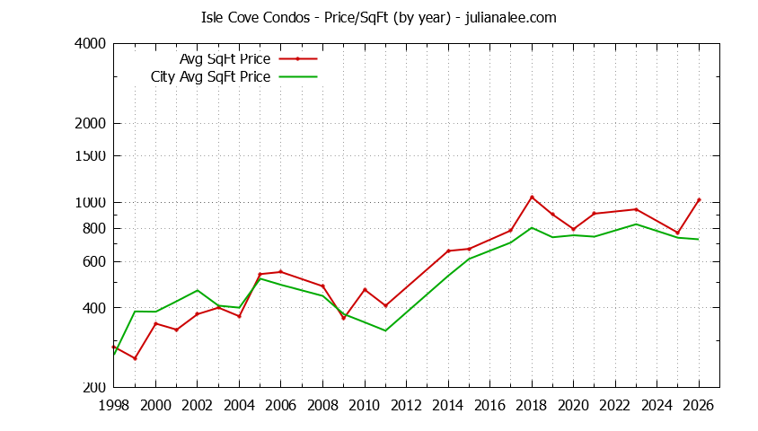 Graph of the Yearly Average Price Per Square Foot for Isle Cove vs. Foster City Condos Sold