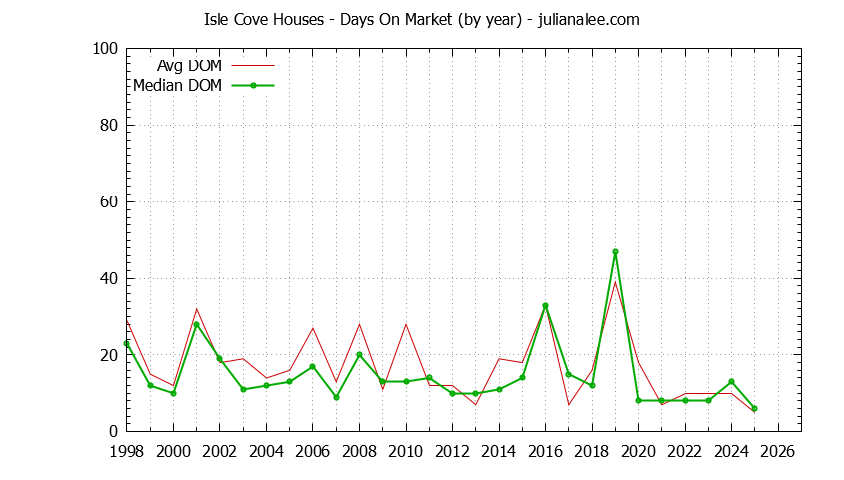 Graph of the Yearly Average Days On Market for Isle Cove Houses Sold