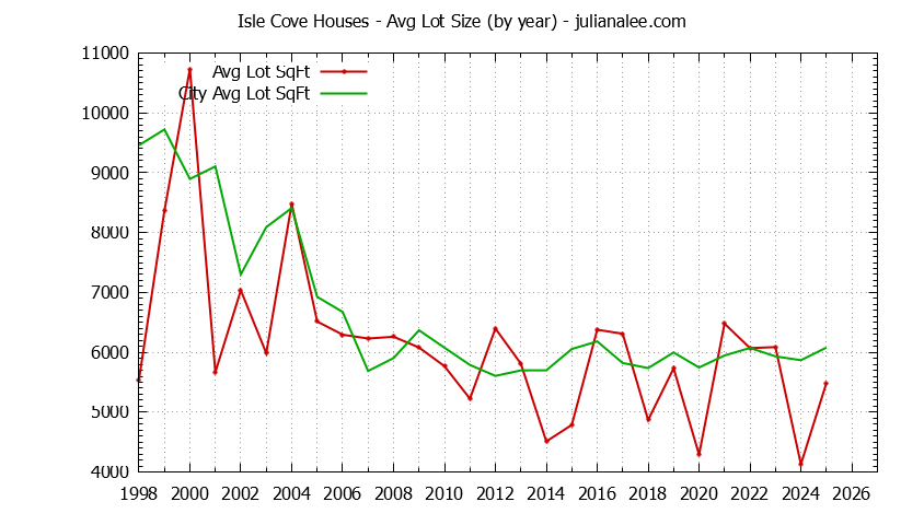 Graph of the Yearly Average Lot Size of Isle Cove vs. Foster City Houses Sold