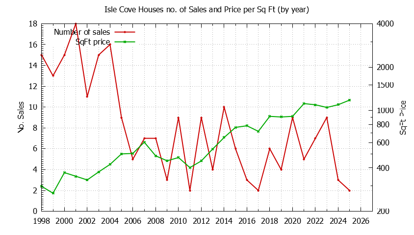 Graph of the Yearly Number vs. Price Per SqFt for Isle Cove Houes Sold
