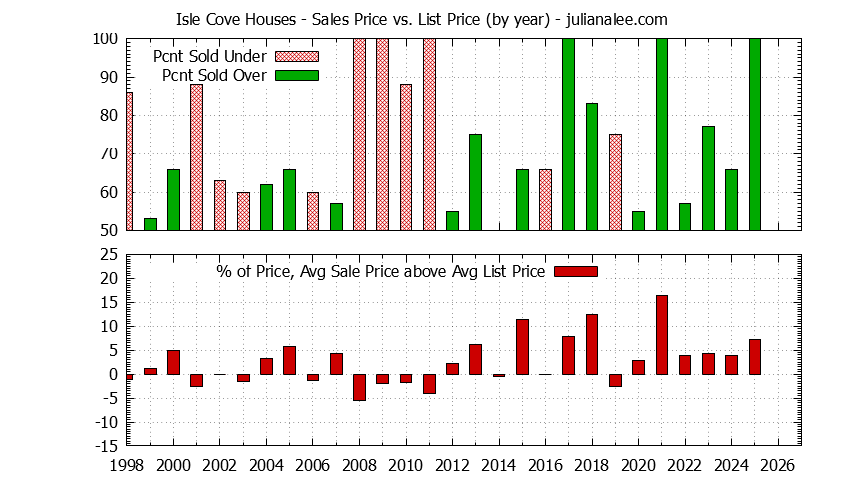 Graph of the Yearly Average Sales Price vs. List Price for Isle Cove Houses