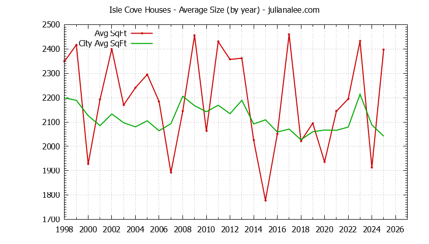 Graph of the Yearly Average Size of Isle Cove vs. Foster City Houses Sold