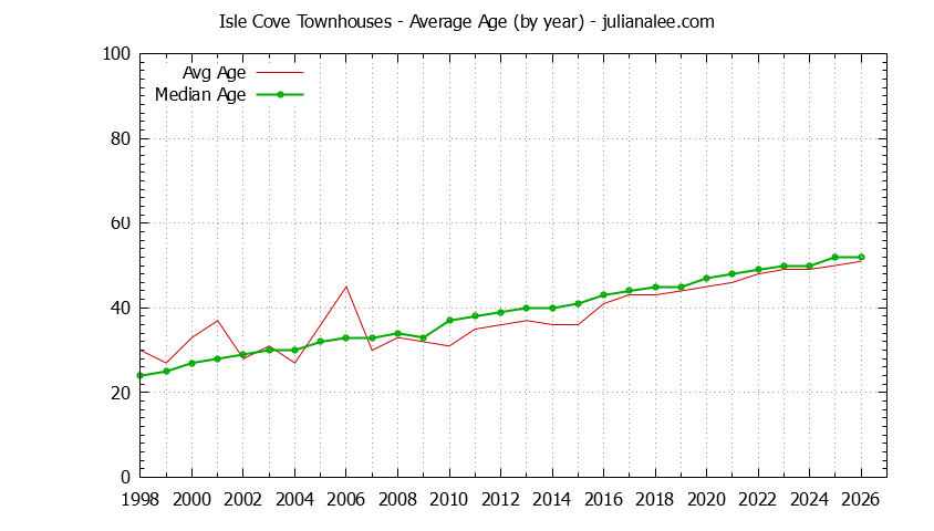 Graph of the Yearly Average Age of Isle Cove Townhouses Sold