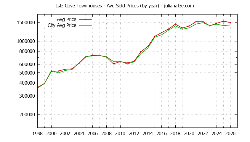 Graph of the Yearly Average Price of Isle Cove vs. Foster City Townhouses Sold