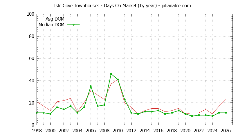 Graph of the Yearly Average Days On Market for Isle Cove Townhouses Sold