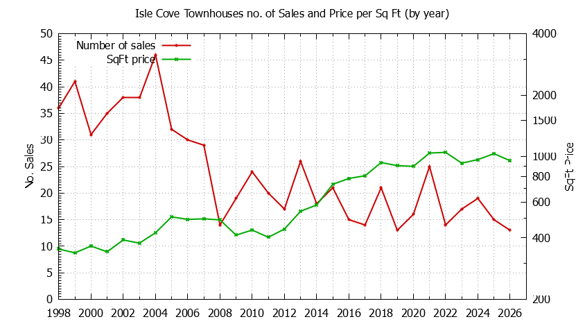 Graph of the Yearly Number & Price Per SqFt of Isle Cove Townhouses Sold