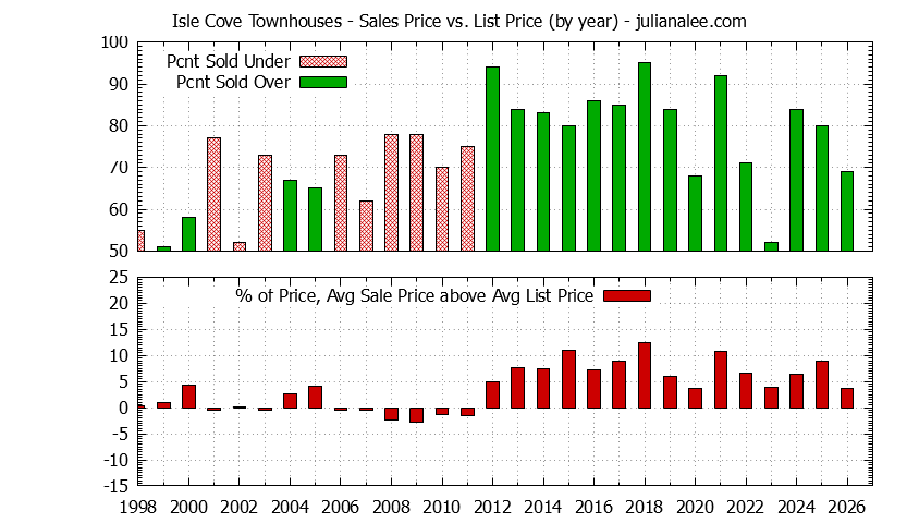 Graph of the Yearly Sales Price vs. List Price for Isle Cove Townhouses
