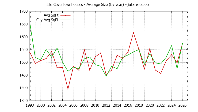 Graph of the Yearly Average Size of Isle Cove vs. Foster City Townhouses Sold
