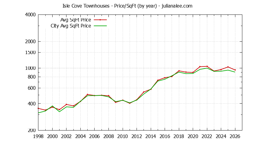 Graph of the Yearly Average Price Per Square Foot for Isle Cove vs. Foster City Townhouses Sold