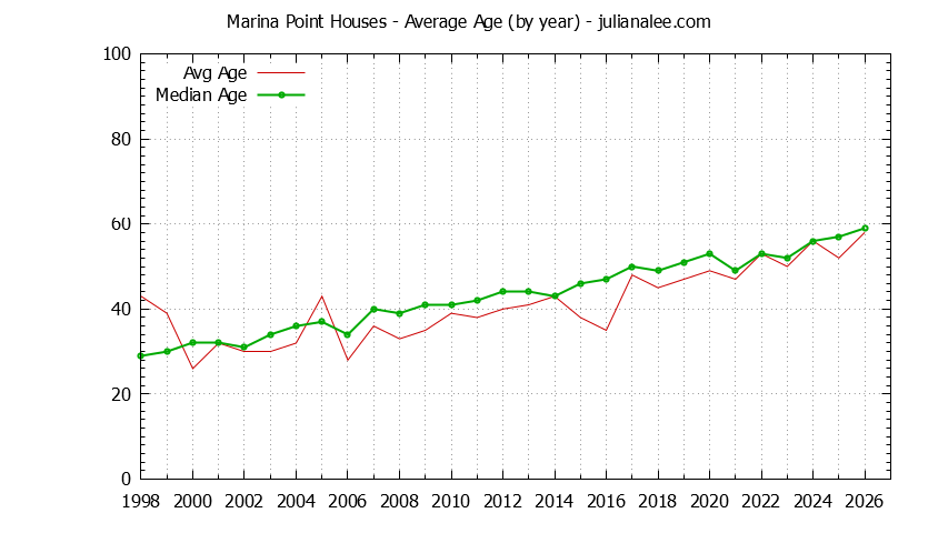 Graph of the Yearly Average Age of Marina Point Houses Sold