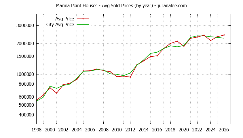 Yearly Average Price of a Marina Point Home